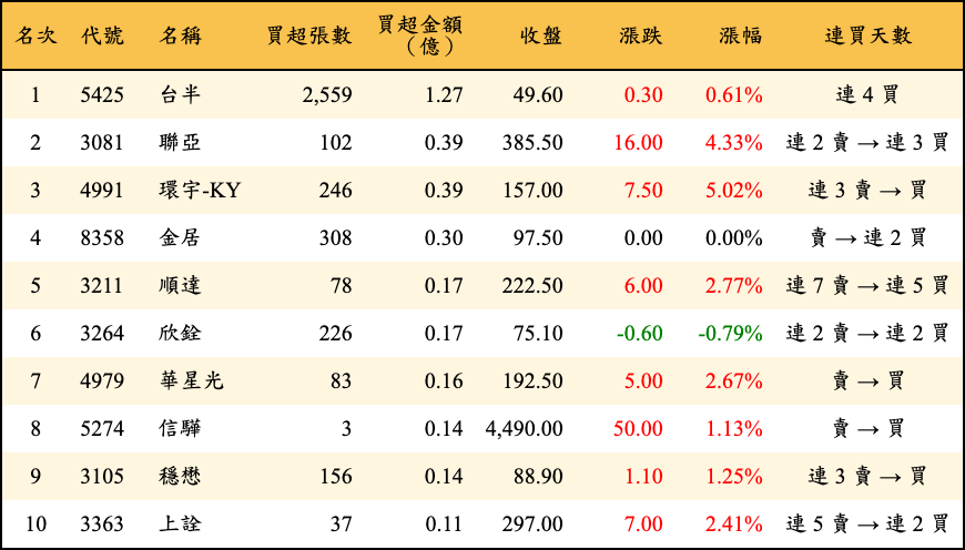 買超張數及金額