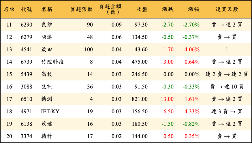 買超張數及金額