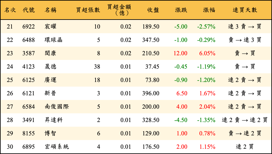 買超張數及金額