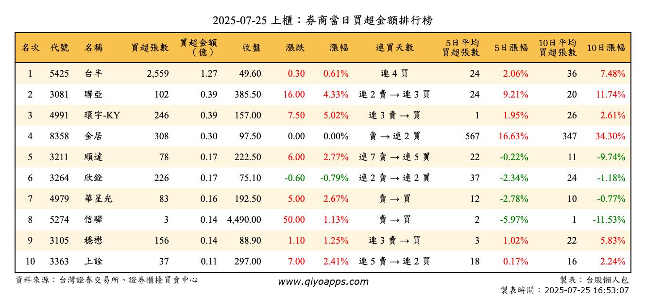 上櫃：券商當日買超金額排行榜