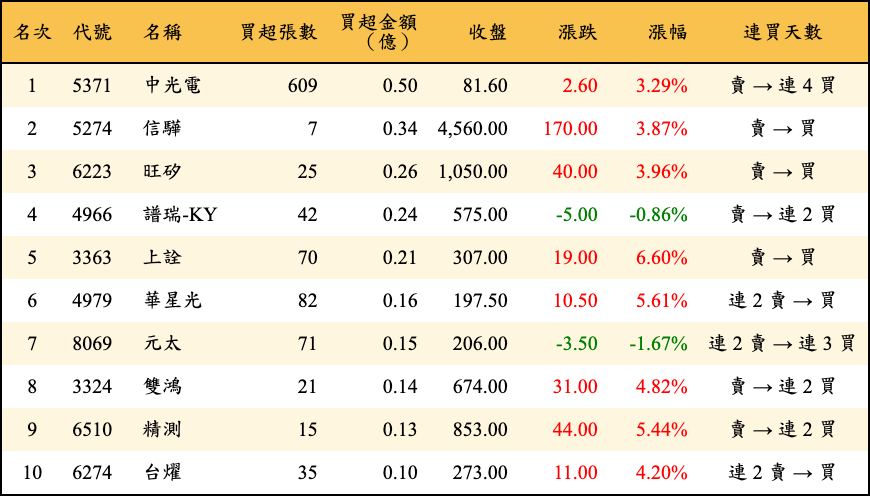買超張數及金額
