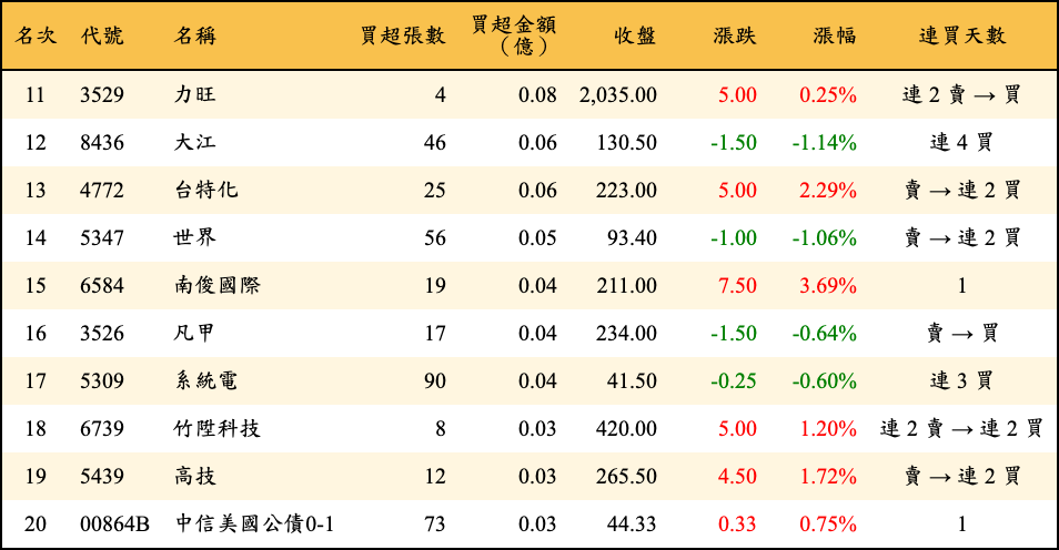 買超張數及金額