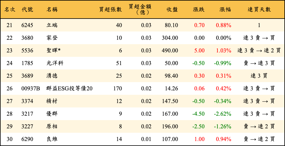 買超張數及金額
