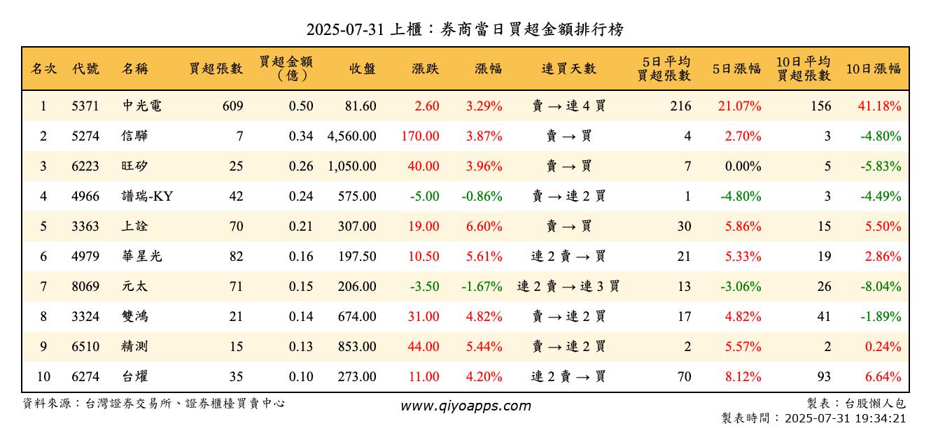 上櫃：券商當日買超金額排行榜