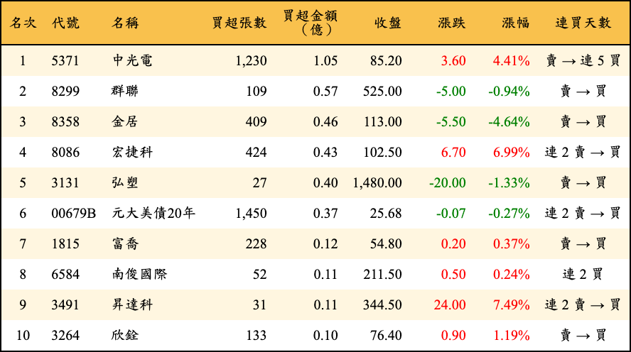 買超張數及金額