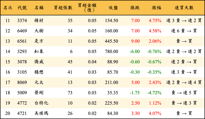 買超張數及金額