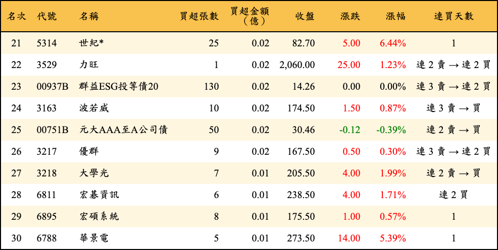 買超張數及金額