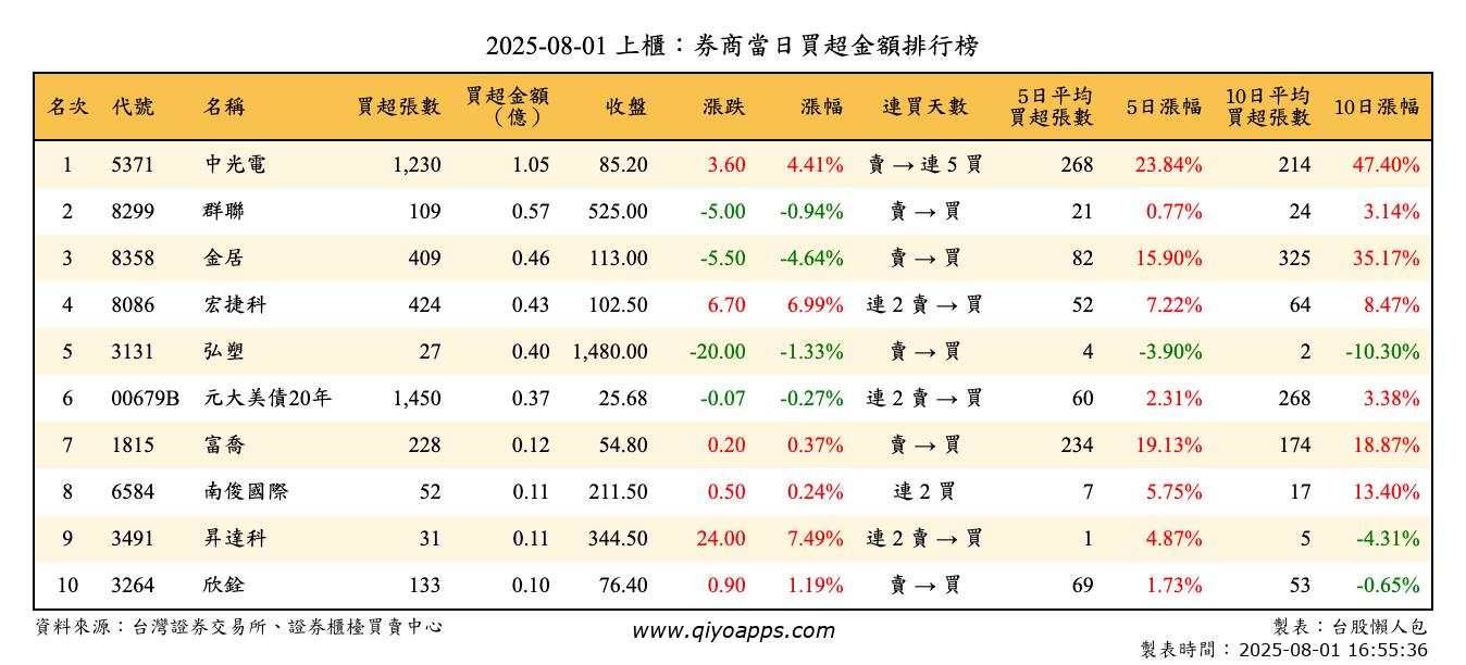 上櫃：券商當日買超金額排行榜