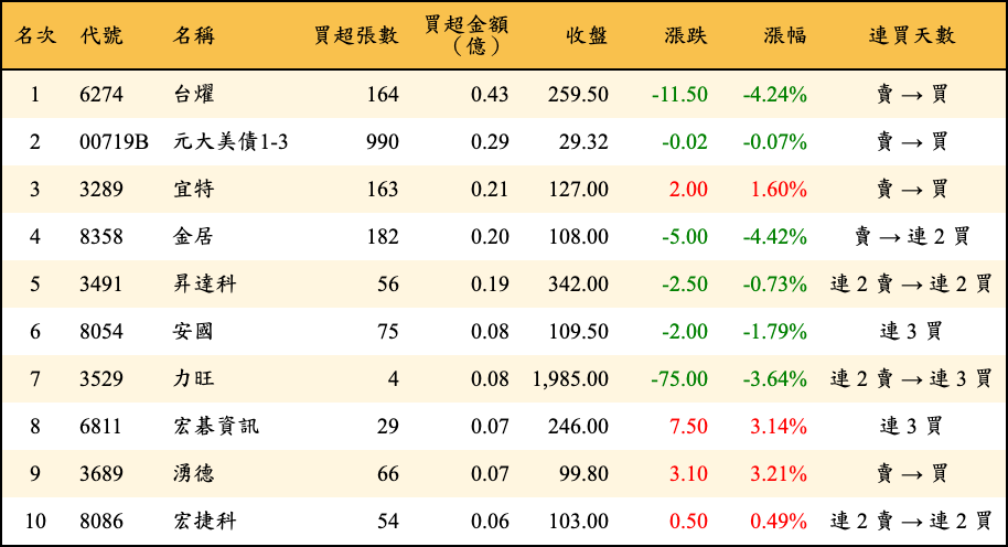 買超張數及金額
