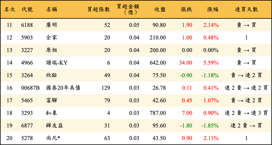 買超張數及金額