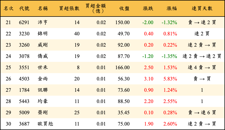 買超張數及金額