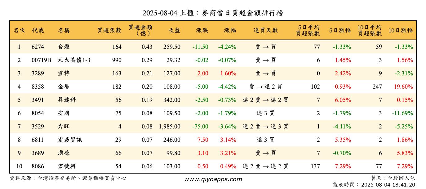 上櫃：券商當日買超金額排行榜