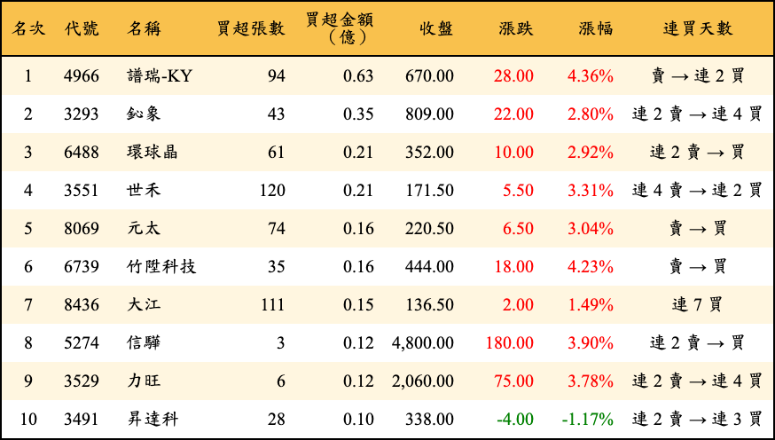 買超張數及金額