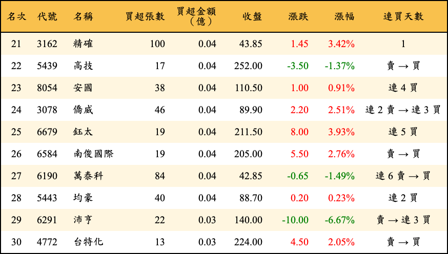 買超張數及金額