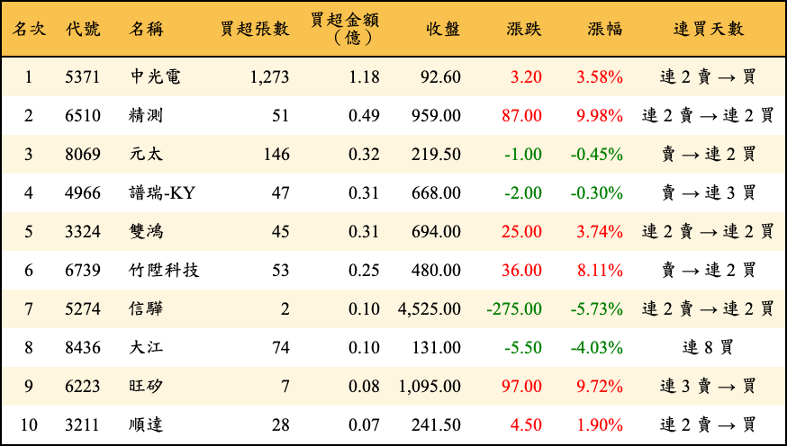 買超張數及金額