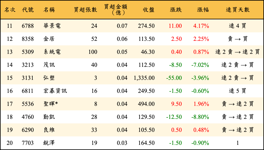 買超張數及金額