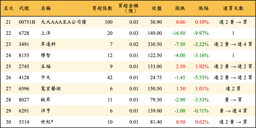買超張數及金額