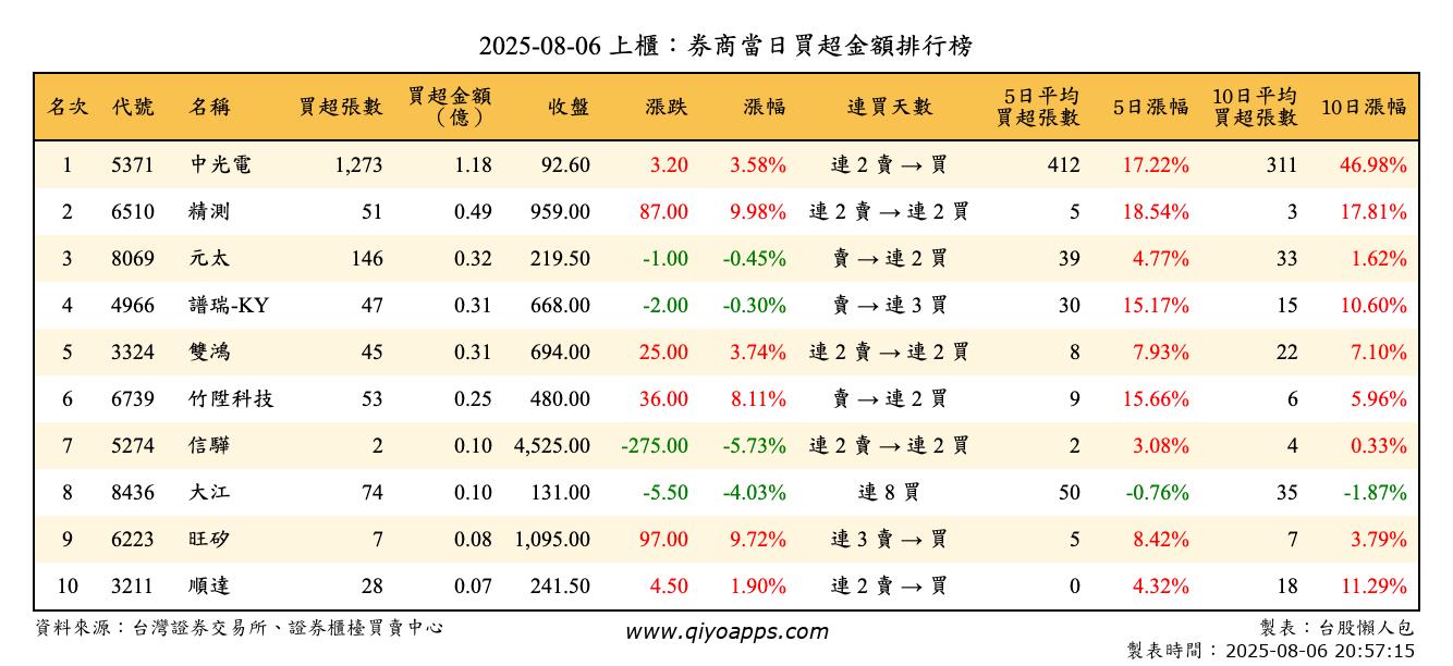 上櫃：券商當日買超金額排行榜