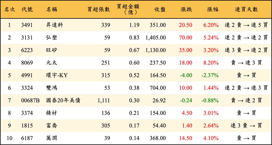 買超張數及金額