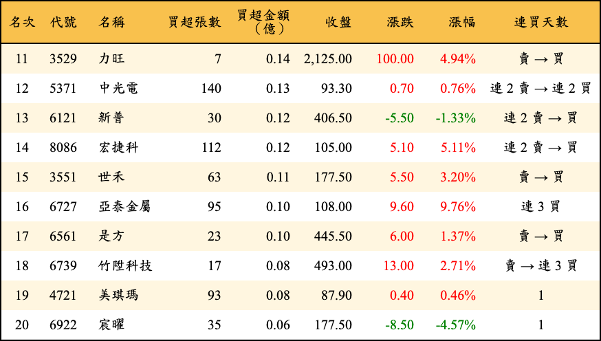 買超張數及金額