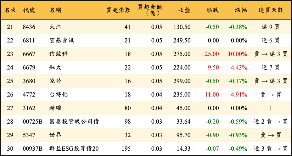 買超張數及金額