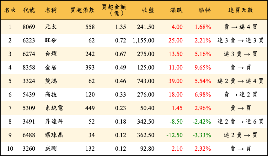 買超張數及金額