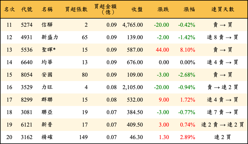 買超張數及金額