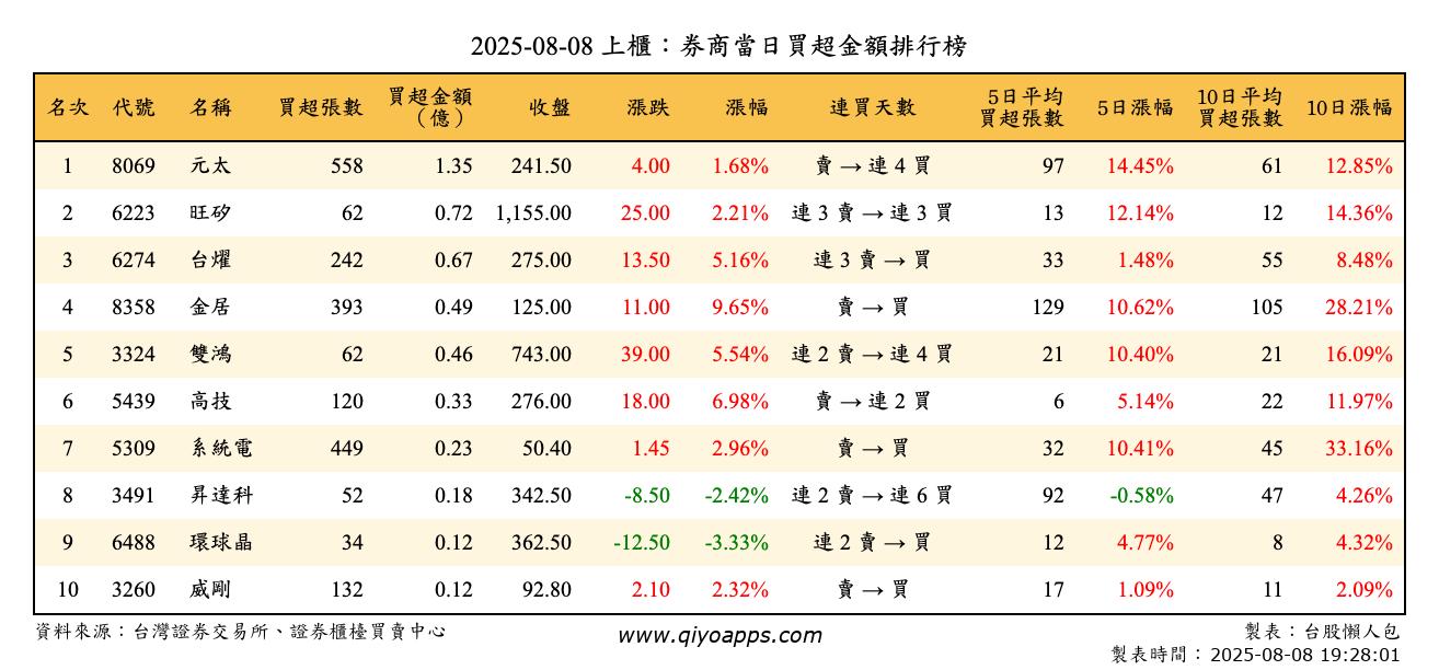 上櫃：券商當日買超金額排行榜