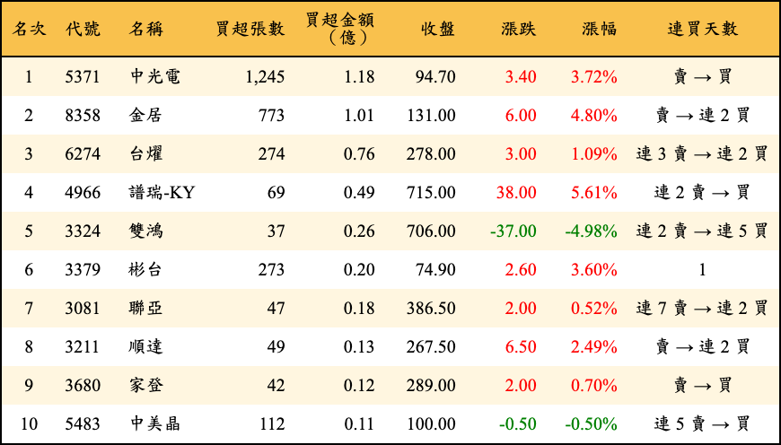 買超張數及金額