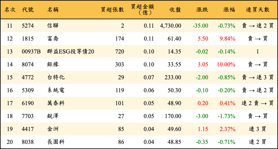 買超張數及金額