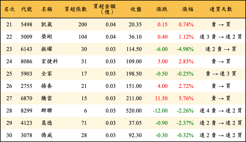 買超張數及金額