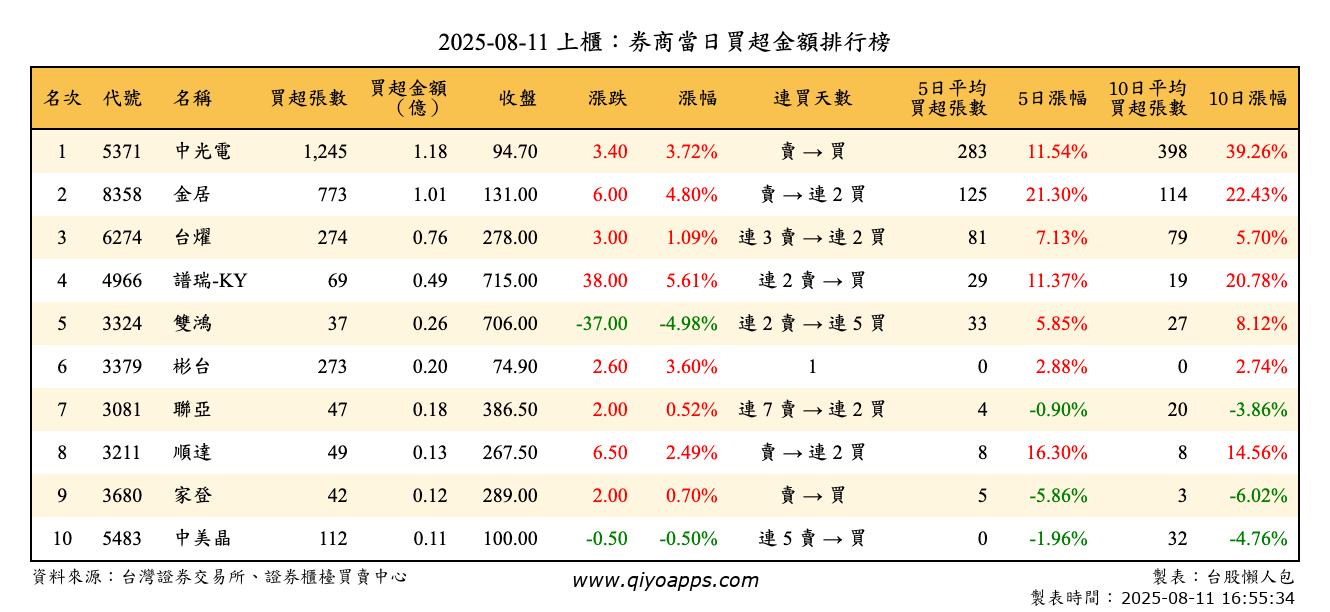 上櫃：券商當日買超金額排行榜