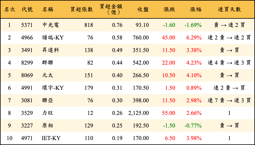 買超張數及金額