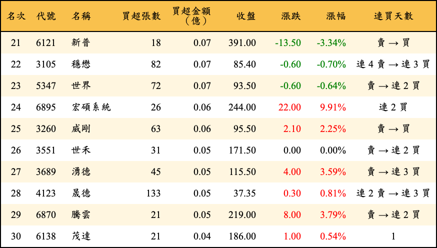買超張數及金額