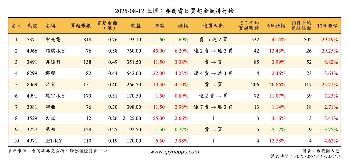 上櫃：券商當日買超金額排行榜