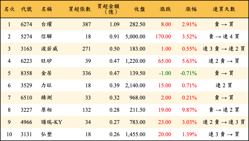 買超張數及金額
