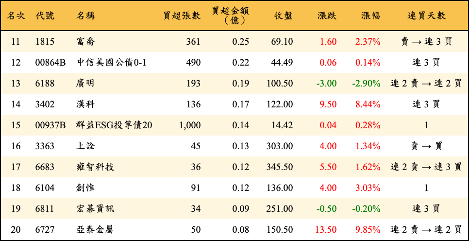 買超張數及金額