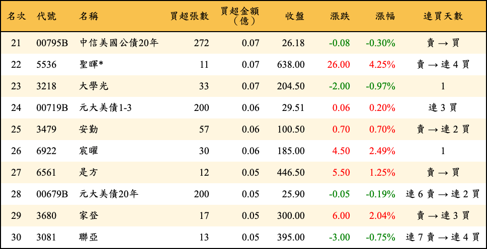 買超張數及金額