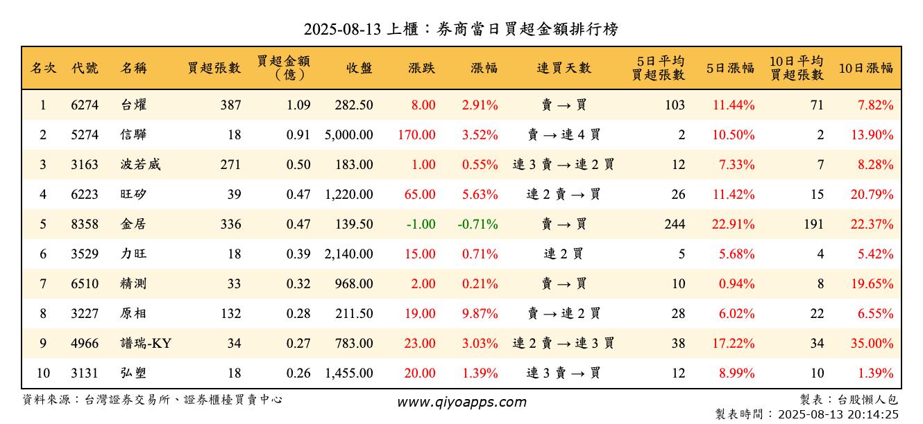 上櫃：券商當日買超金額排行榜