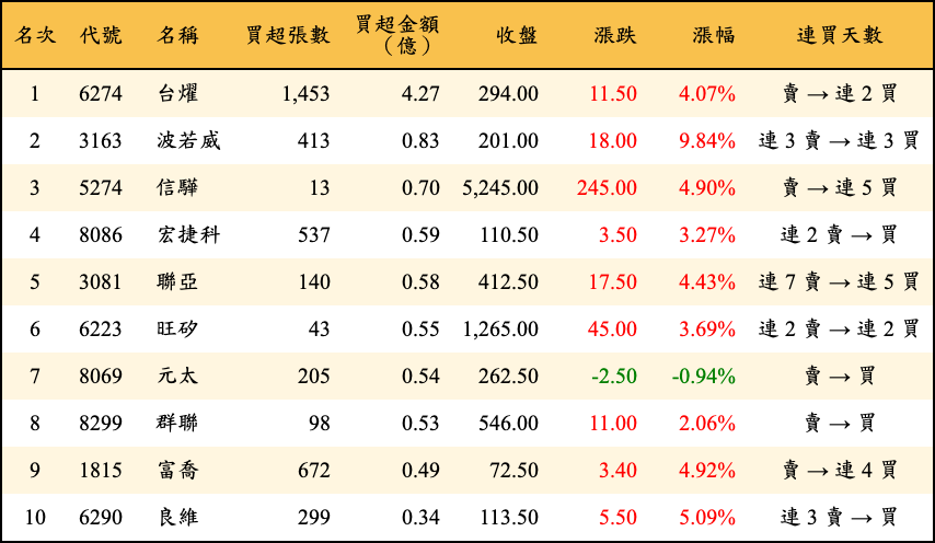 買超張數及金額
