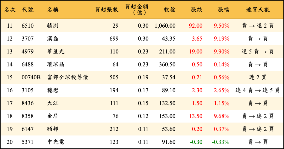 買超張數及金額