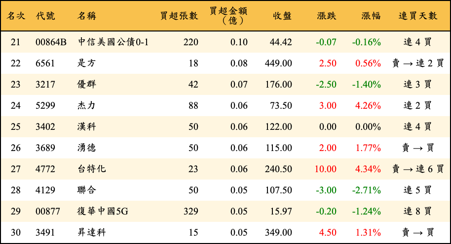 買超張數及金額