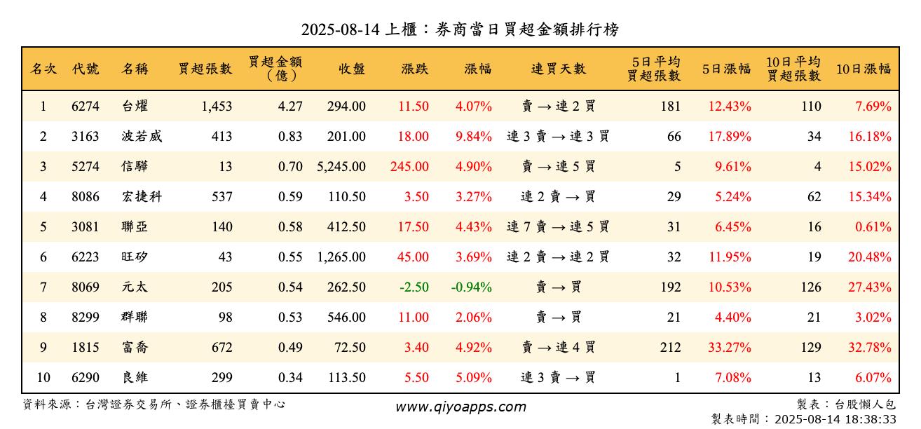 上櫃：券商當日買超金額排行榜