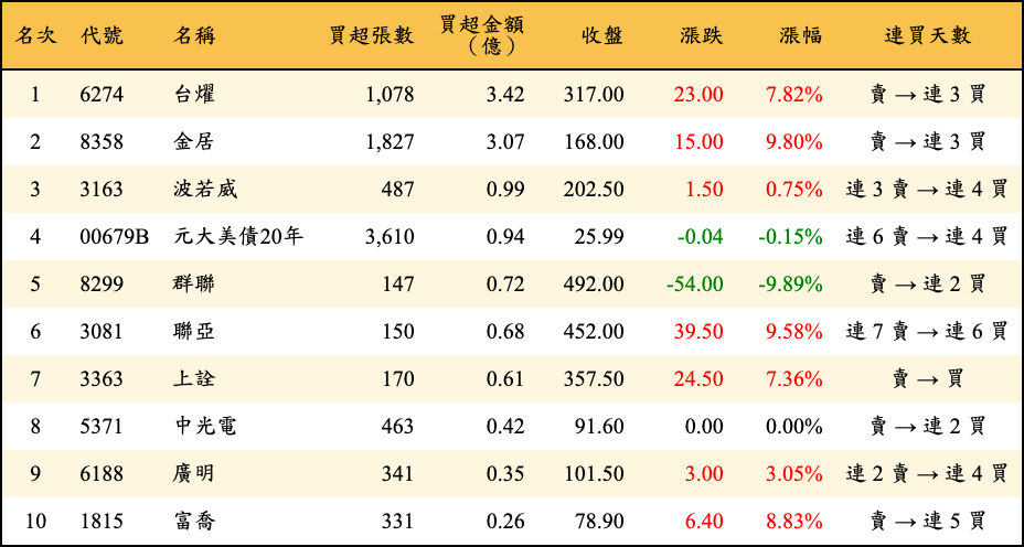 買超張數及金額
