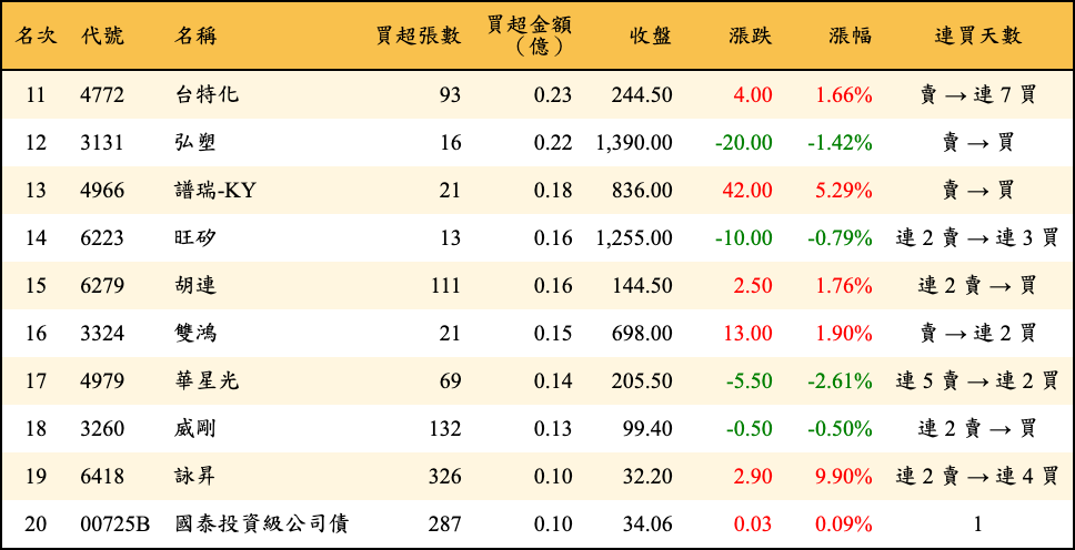 買超張數及金額