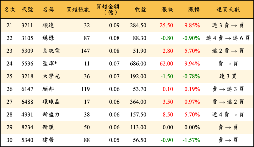 買超張數及金額