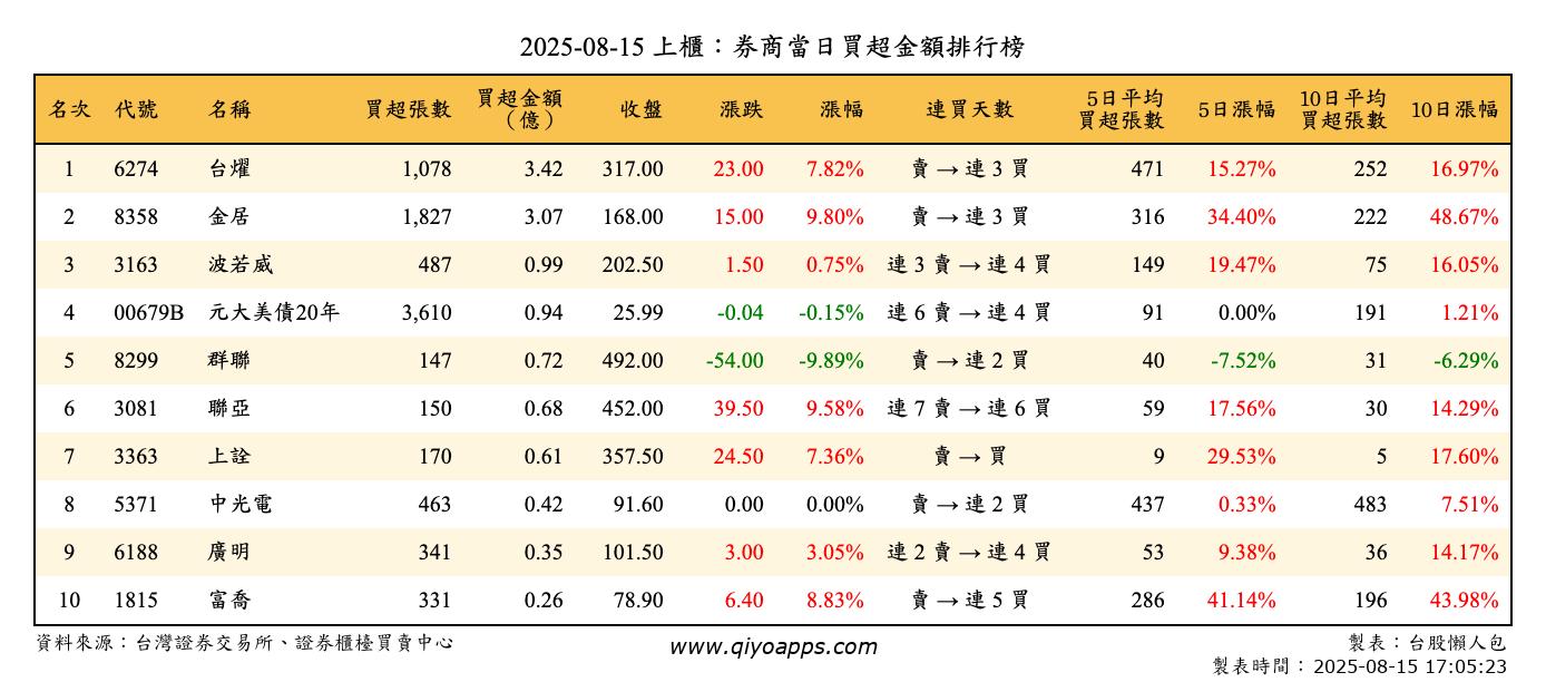 上櫃：券商當日買超金額排行榜