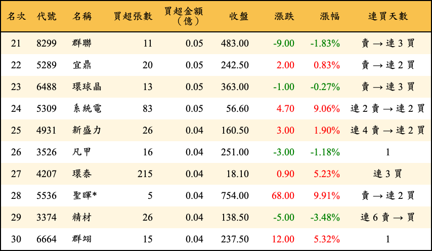買超張數及金額