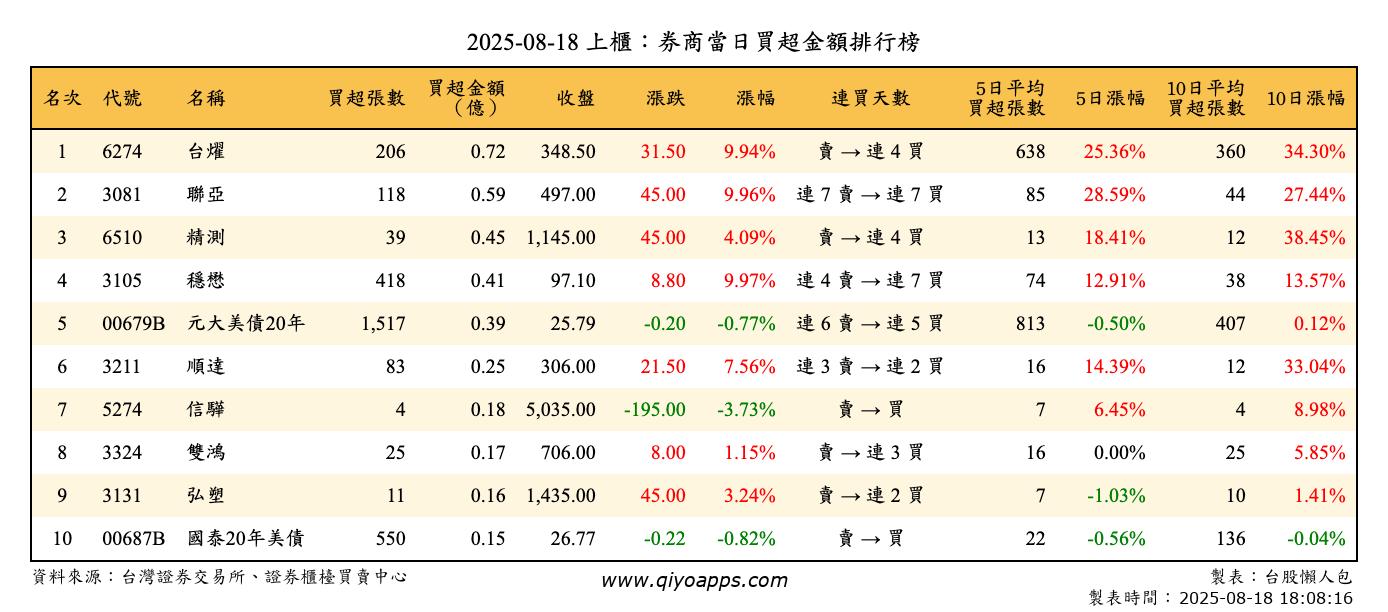 上櫃：券商當日買超金額排行榜
