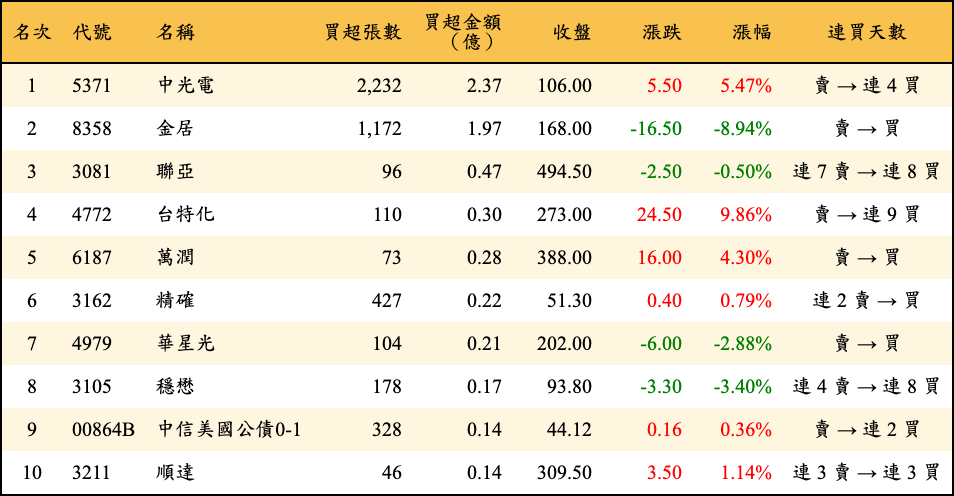 買超張數及金額